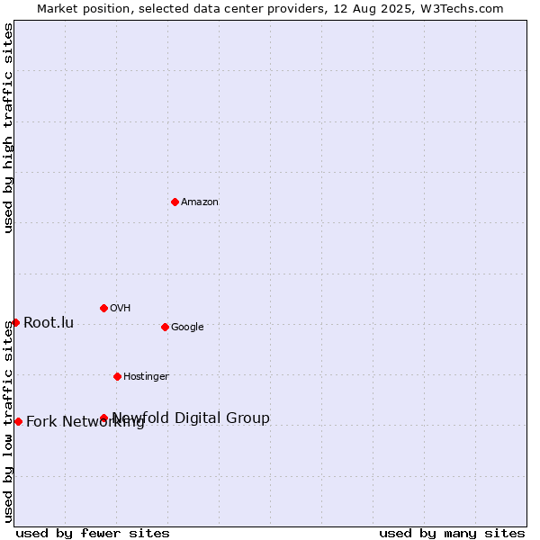 Market position of Newfold Digital Group vs. Fork Networking vs. Root.lu