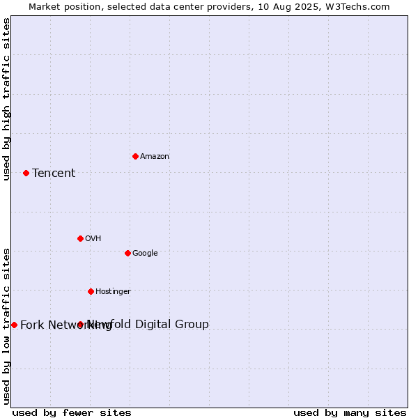 Market position of Newfold Digital Group vs. Tencent vs. Fork Networking
