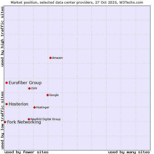 Market position of Eurofiber Group vs. Hosterion vs. Fork Networking