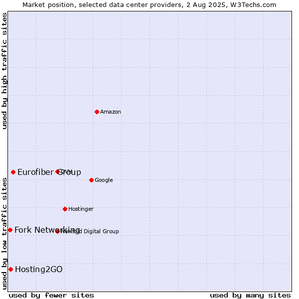 Market position of Eurofiber Group vs. Hosting2GO vs. Fork Networking