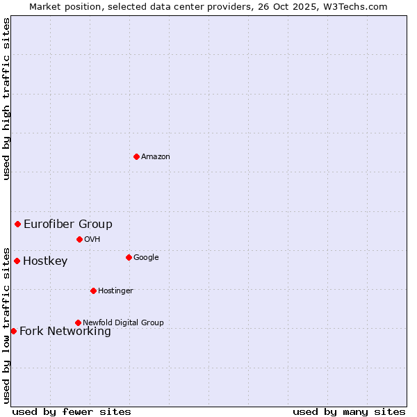 Market position of Eurofiber Group vs. Hostkey vs. Fork Networking