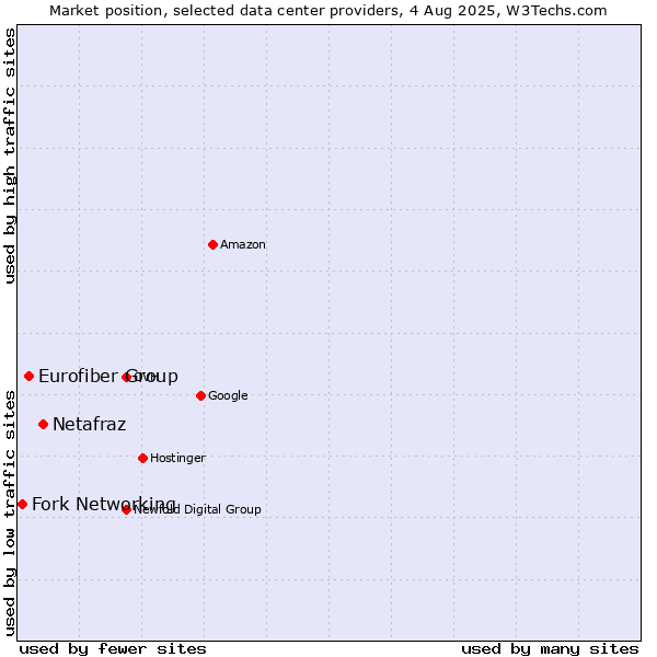 Market position of Netafraz vs. Eurofiber Group vs. Fork Networking