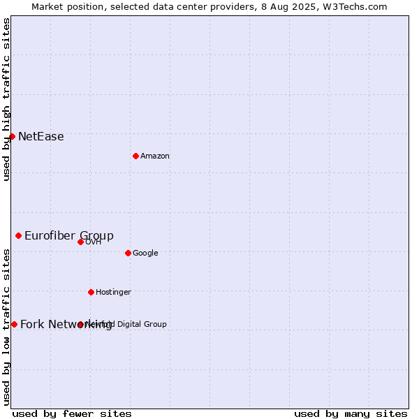 Market position of Eurofiber Group vs. Fork Networking vs. NetEase