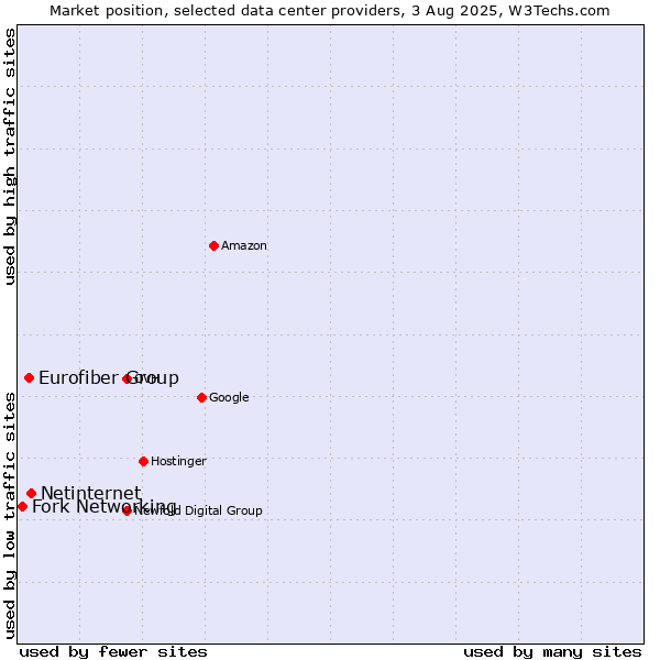 Market position of Netinternet vs. Eurofiber Group vs. Fork Networking