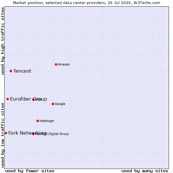 Market position of Tencent vs. Eurofiber Group vs. Fork Networking