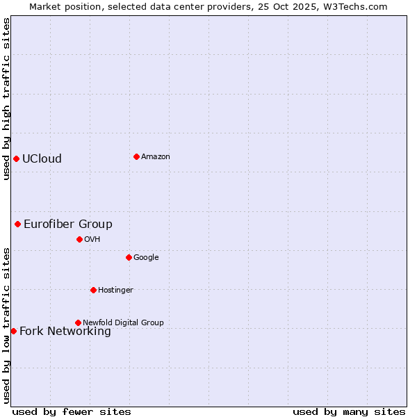 Market position of Eurofiber Group vs. UCloud vs. Fork Networking