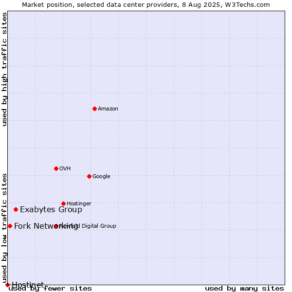 Market position of Exabytes Group vs. Fork Networking vs. Hostinet