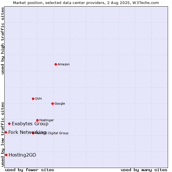 Market position of Exabytes Group vs. Hosting2GO vs. Fork Networking