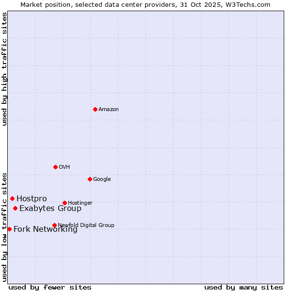 Market position of Exabytes Group vs. Hostpro vs. Fork Networking