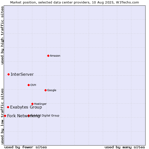 Market position of InterServer vs. Exabytes Group vs. Fork Networking