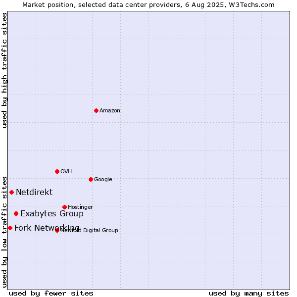 Market position of Exabytes Group vs. Netdirekt vs. Fork Networking