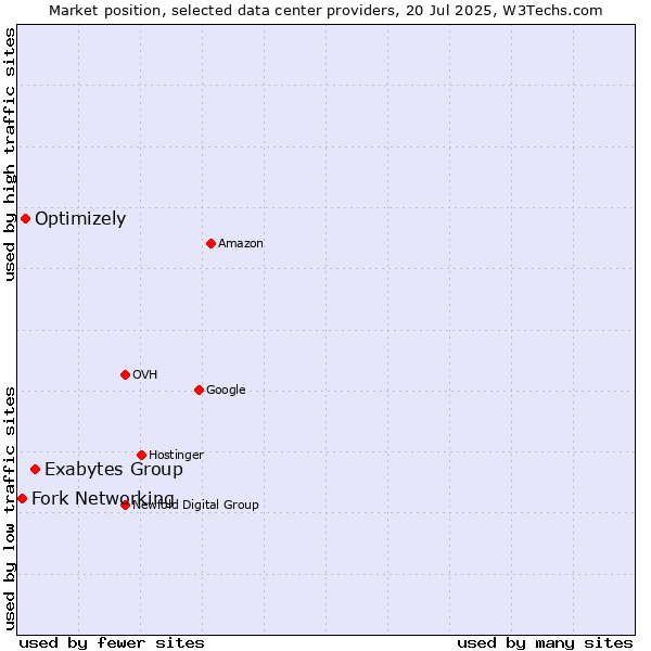 Market position of Exabytes Group vs. Optimizely vs. Fork Networking