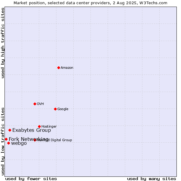 Market position of Exabytes Group vs. webgo vs. Fork Networking