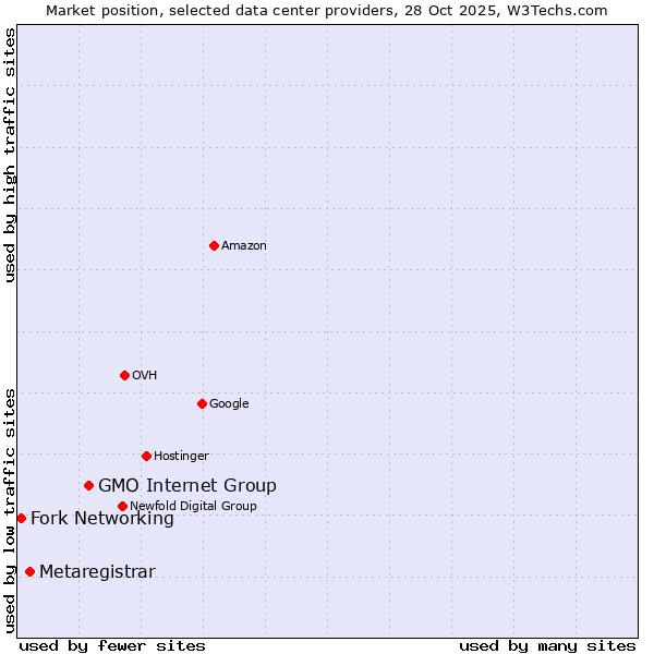 Market position of GMO Internet Group vs. Metaregistrar vs. Fork Networking
