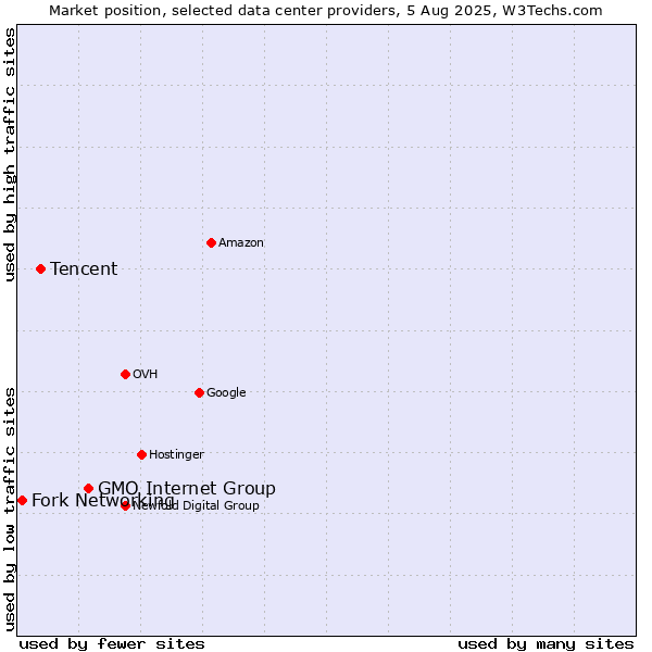 Market position of GMO Internet Group vs. Tencent vs. Fork Networking