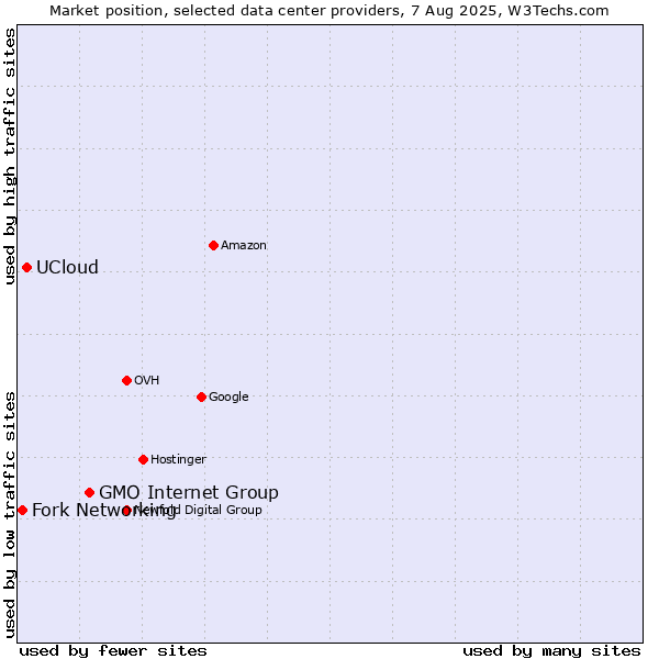 Market position of GMO Internet Group vs. UCloud vs. Fork Networking