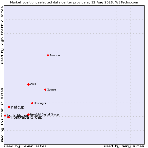 Market position of netcup vs. HostPapa Group vs. Fork Networking