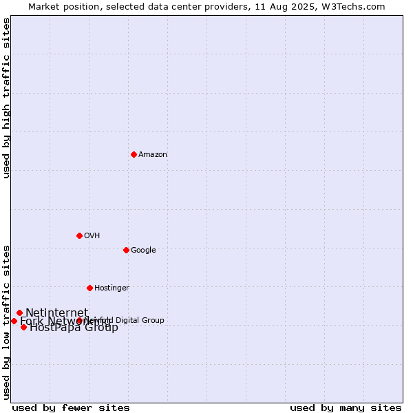 Market position of HostPapa Group vs. Netinternet vs. Fork Networking