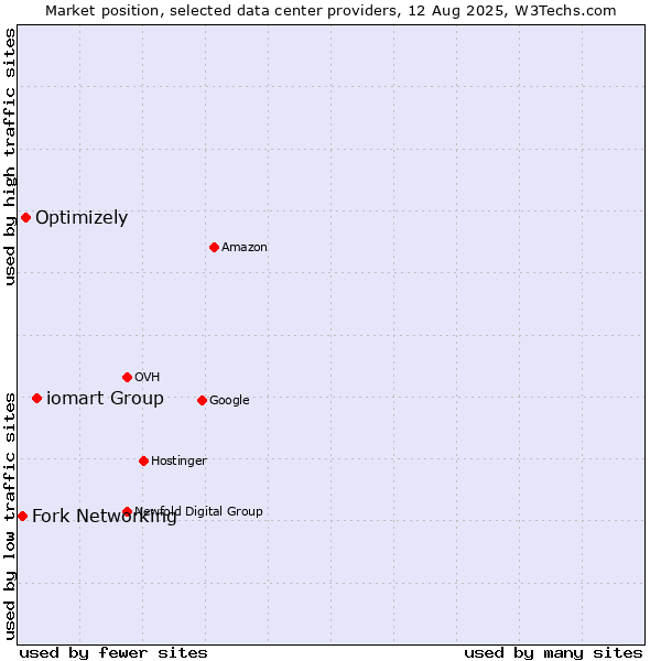 Market position of iomart Group vs. Optimizely vs. Fork Networking