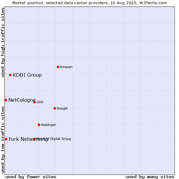 Market position of KDDI Group vs. Fork Networking vs. NetCologne