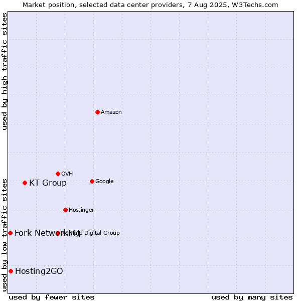 Market position of KT Group vs. Hosting2GO vs. Fork Networking