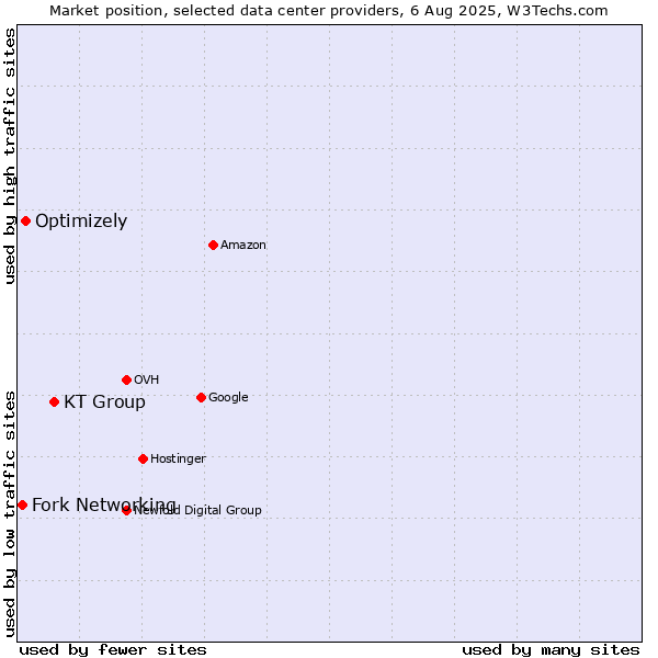 Market position of KT Group vs. Optimizely vs. Fork Networking