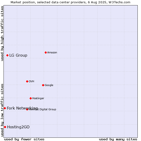 Market position of LG Group vs. Hosting2GO vs. Fork Networking