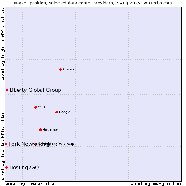 Market position of Liberty Global Group vs. Hosting2GO vs. Fork Networking