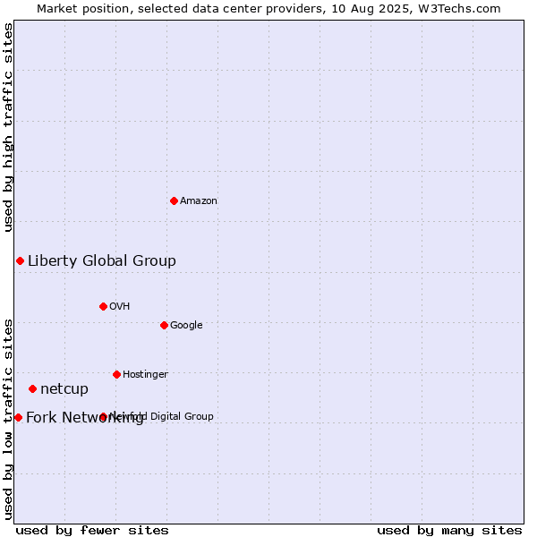 Market position of netcup vs. Liberty Global Group vs. Fork Networking