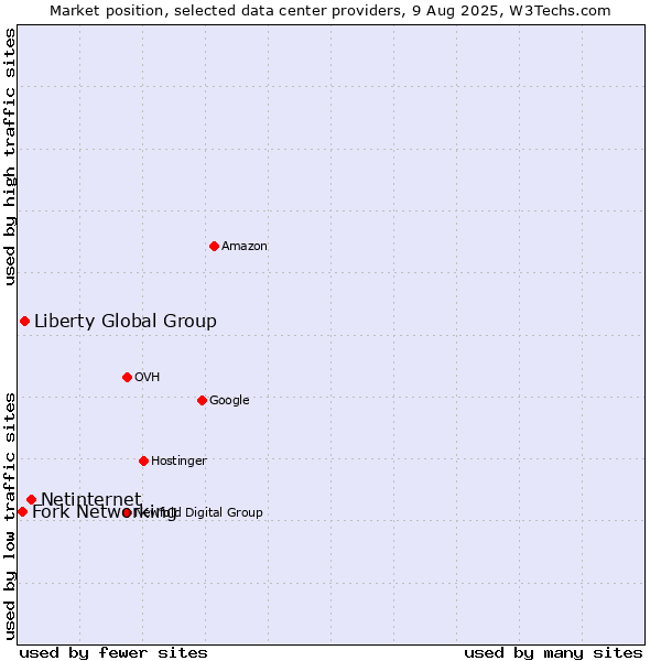 Market position of Netinternet vs. Liberty Global Group vs. Fork Networking