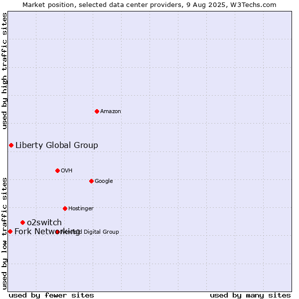 Market position of o2switch vs. Liberty Global Group vs. Fork Networking