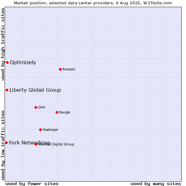 Market position of Optimizely vs. Liberty Global Group vs. Fork Networking