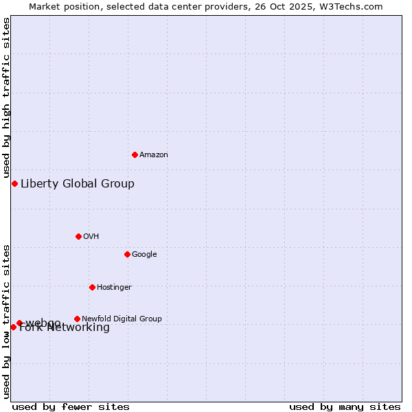 Market position of webgo vs. Liberty Global Group vs. Fork Networking