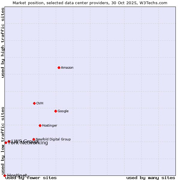 Market position of LWS Group vs. Fork Networking vs. Hostinet