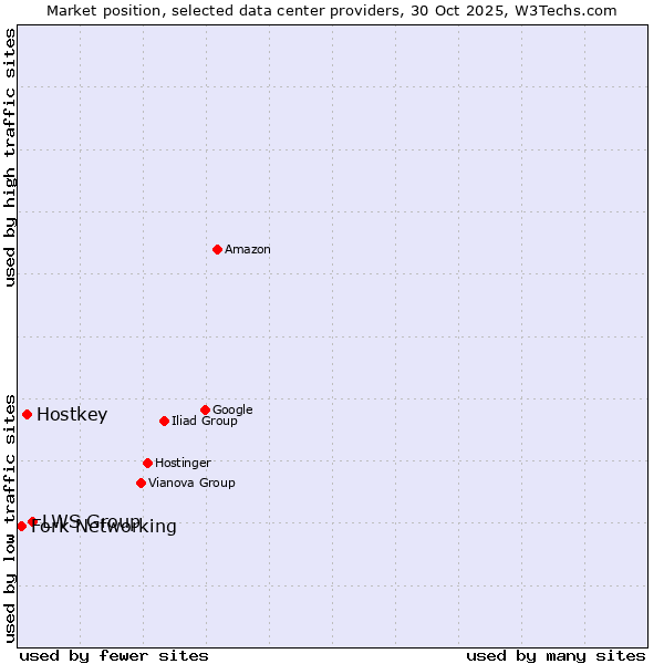 Market position of LWS Group vs. Hostkey vs. Fork Networking