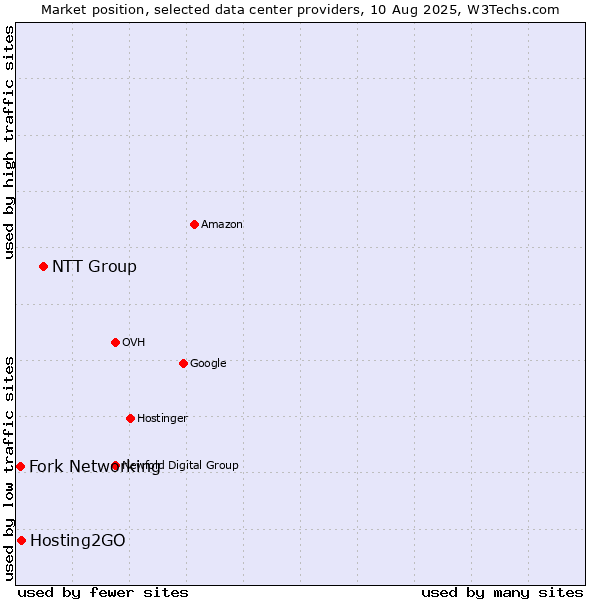 Market position of NTT Group vs. Hosting2GO vs. Fork Networking