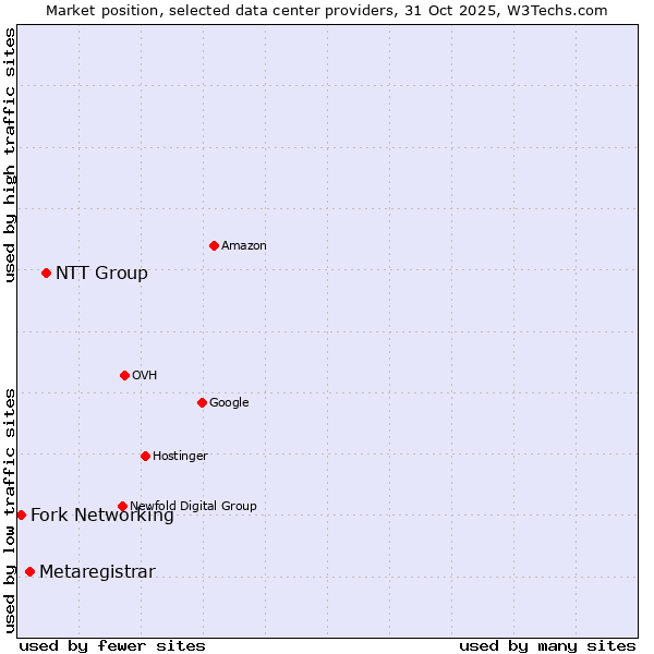 Market position of NTT Group vs. Metaregistrar vs. Fork Networking
