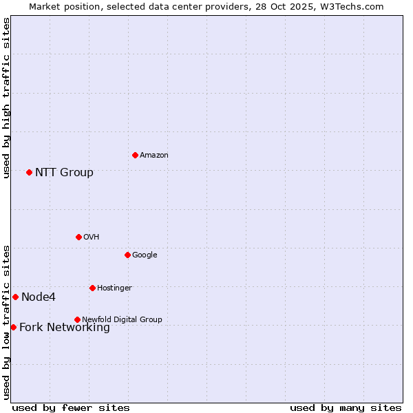 Market position of NTT Group vs. Node4 vs. Fork Networking