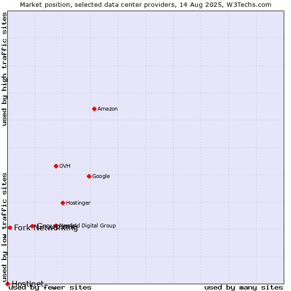 Market position of Group.one vs. Fork Networking vs. Hostinet