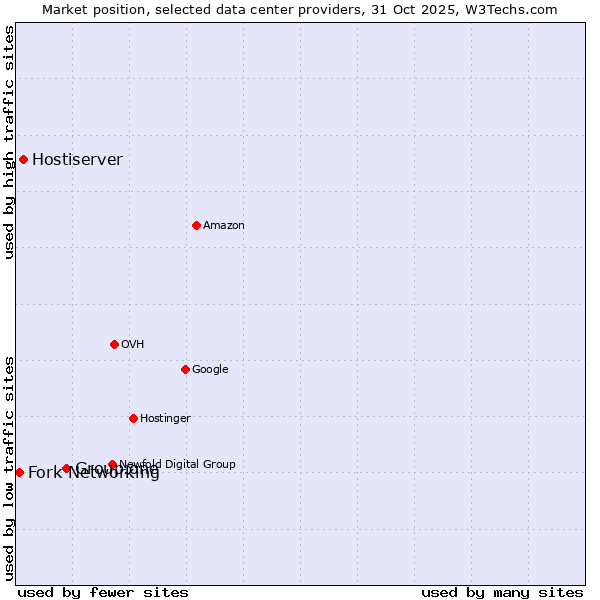 Market position of Group.one vs. Hostiserver vs. Fork Networking