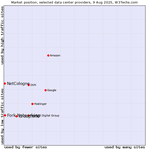 Market position of Group.one vs. Fork Networking vs. NetCologne