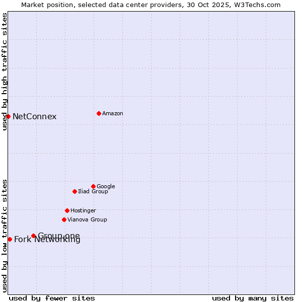 Market position of Group.one vs. Fork Networking vs. NetConnex