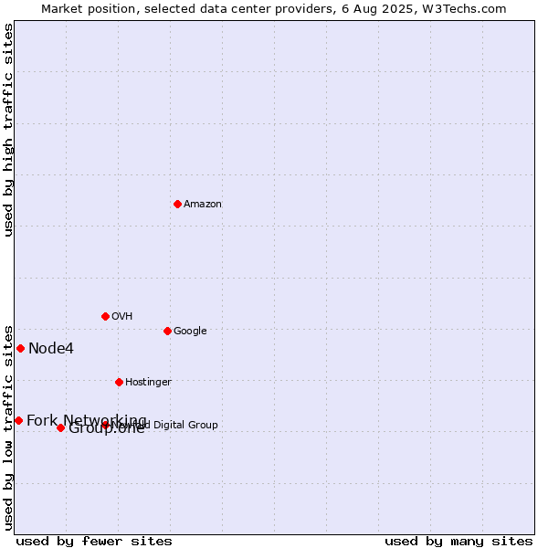 Market position of Group.one vs. Node4 vs. Fork Networking