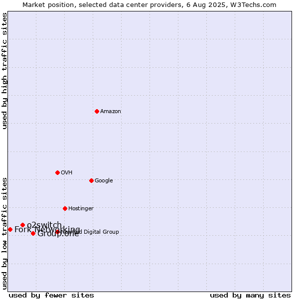 Market position of Group.one vs. o2switch vs. Fork Networking