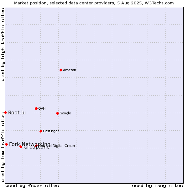 Market position of Group.one vs. Fork Networking vs. Root.lu