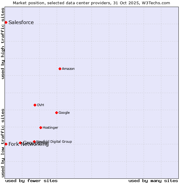 Market position of Group.one vs. Salesforce vs. Fork Networking