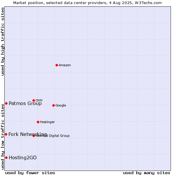 Market position of Hosting2GO vs. Patmos Group vs. Fork Networking