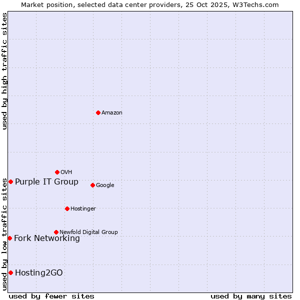 Market position of Purple IT Group vs. Hosting2GO vs. Fork Networking