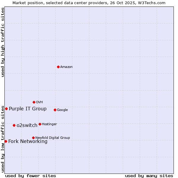 Market position of o2switch vs. Purple IT Group vs. Fork Networking