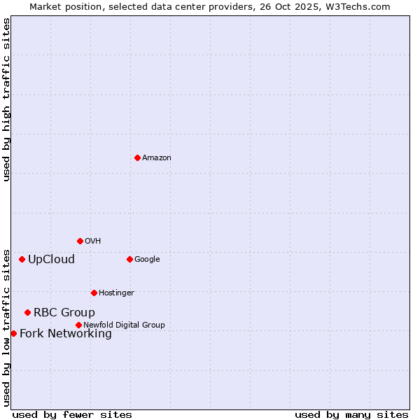 Market position of RBC Group vs. UpCloud vs. Fork Networking